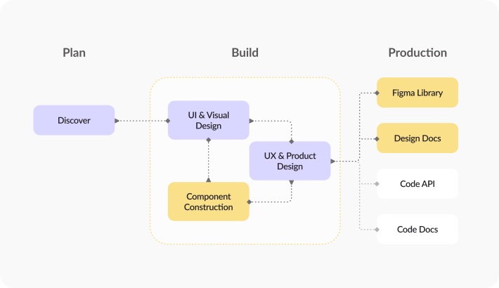 Process diagram: Plan (Discover), Build (UI and visual design, component construction, UX and product design), and Production (Figma library, design docs, code API, code docs).