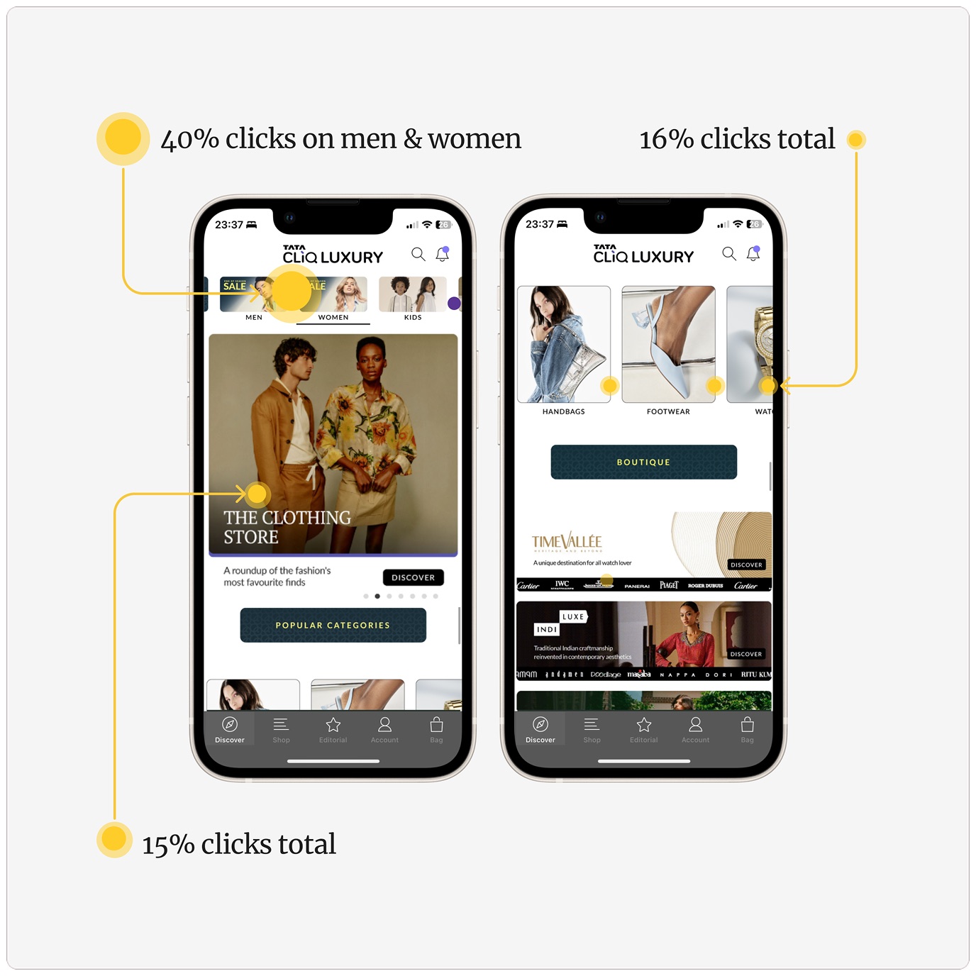 Two homepage screens annotated with click shares: 40% on men and women quick links, 16% on hero banners, 15% across category tiles.
