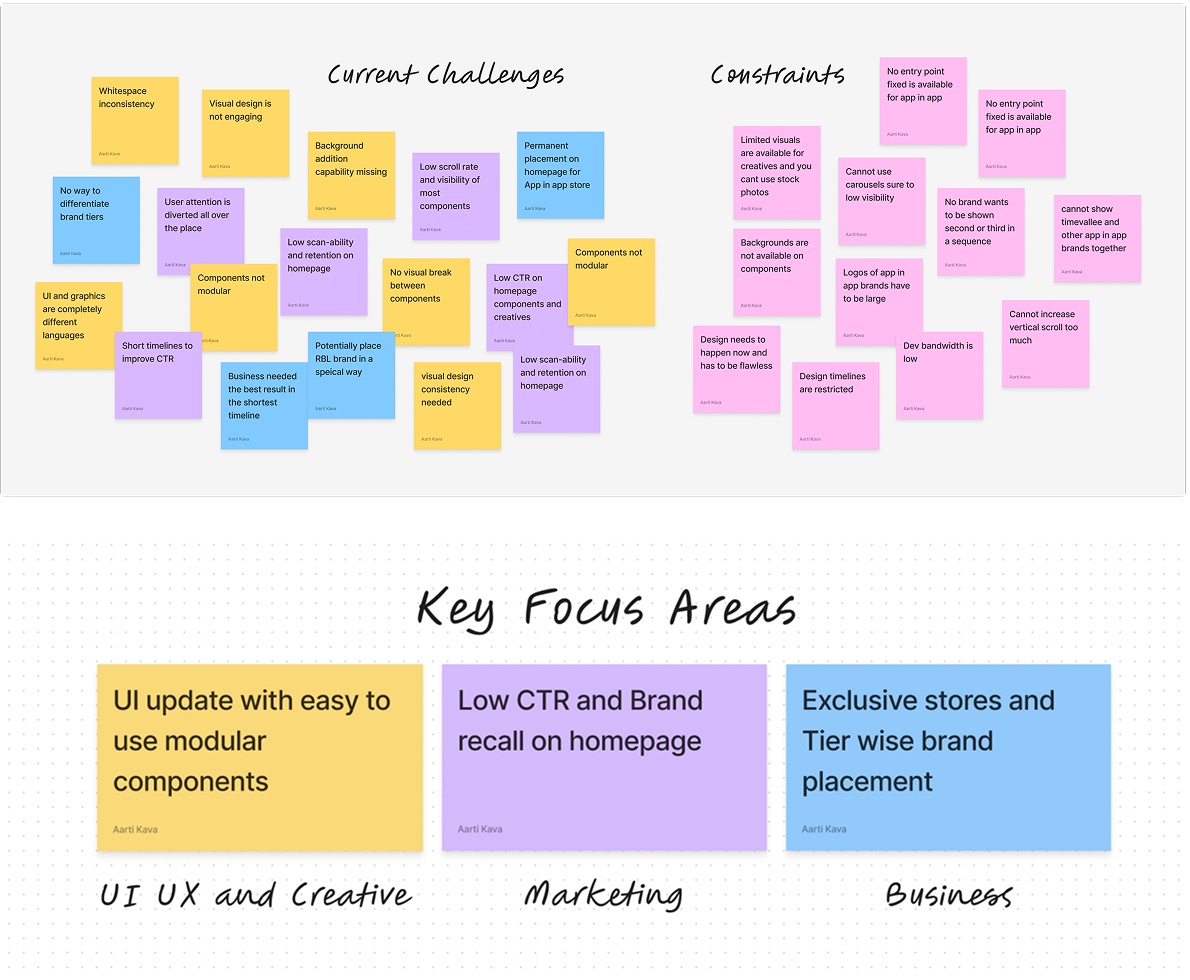 Sticky-note boards of current challenges and constraints, grouped into three key focus areas: modular components for UI, UX and creative; click-through and brand recall for marketing; exclusive stores and brand placement for business.