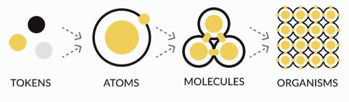Tokens, atoms, molecules and organisms: the atomic structure of the design system.