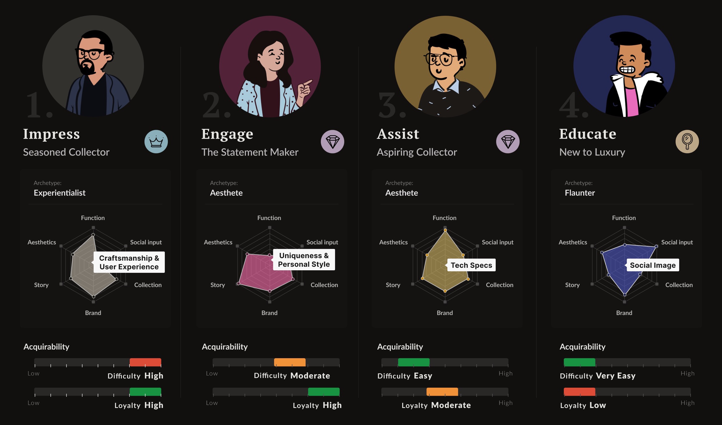 Four illustrated personas: Impress (seasoned collector), Engage (statement maker), Assist (aspiring collector) and Educate (new to luxury), each with their motivations and how to serve them.